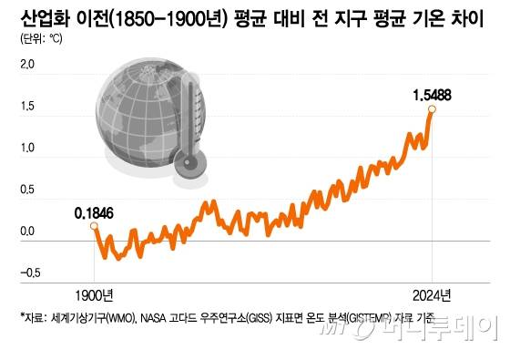 산업화 이전(1850-1900년) 평균 대비 전 지구 평균 기온 차이/그래픽=이지혜