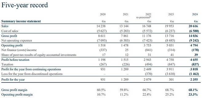 리치몬트 그룹 최근 5개 회개연도 실적표. /자료=리치몬트그룹