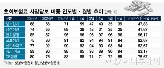 초회보험료 사망담보 비중 연도별·월별 추이/그래픽=임종철