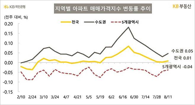 [서울=뉴시스] 14일 KB부동산이 발표한 주간 아파트시장동향에 따르면 아파트 매매가격은 지난주 대비 0.01%, 수도권은 0.05% 올랐다. 2025.08.14. (자료=KB부동산 제공) photo@newsis.com  *재판매 및 DB 금지