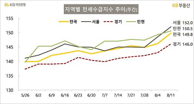 [서울=뉴시스] 14일 KB부동산이 발표한 8월 2주차 지역별 전세수급지수에 따르면 서울 전세수급지수는 152.0으로 3년 10개월 만에 가장 높은 수준을 기록했다. 2025.08.14. (자료=KB부동산 제공) photo@newsis.com  *재판매 및 DB 금지