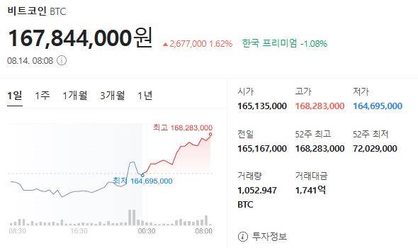 8월14일 오전 8시10분 비트코인 가격 ⓒ네이버 가상자산 시황