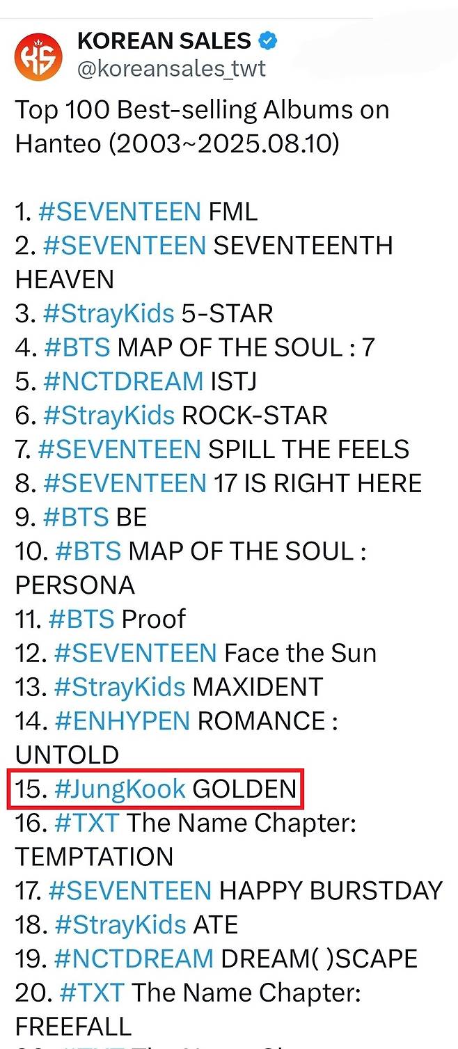 방탄소년단 정국 'GOLDEN', 한터 2003년~2025년 베스트셀러 앨범 솔로 1위..전체 15위