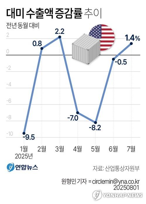 [그래픽] 대미 수출액 증감률 추이 (서울=연합뉴스) 원형민 기자 = 1일 산업통상자원부가 발표한 7월 수출입 동향에 따르면 대미 수출은 103억3천만달러로 전년보다 1.4% 증가했다.
    circlemin@yna.co.kr
    페이스북 tuney.kr/LeYN1 X(트위터) @yonhap_graphics