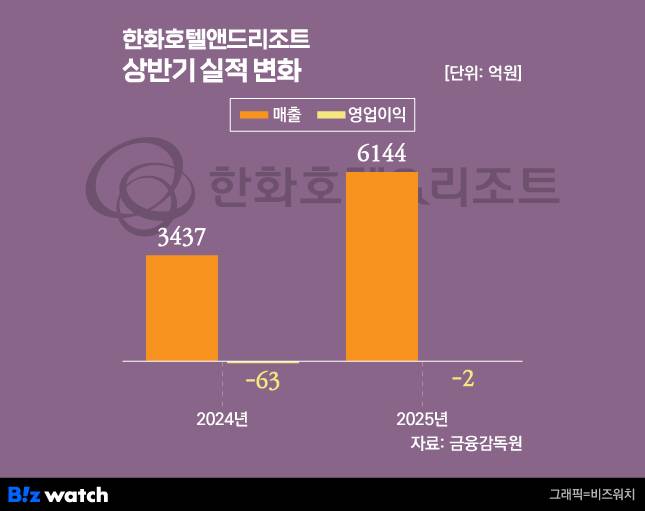 /그래픽=비즈워치