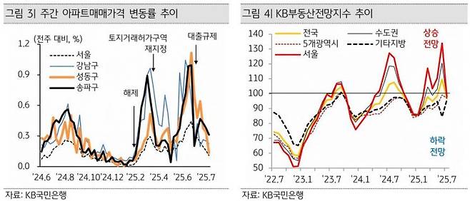 주간 아파트매매가격 변동률 추이(왼쪽), KB부동산전망지수 추이. KB금융지주 경영연구소