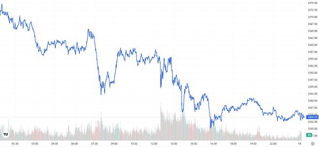 TV 국제 금시세(금값) 1.04% 하락 (3334달러)
