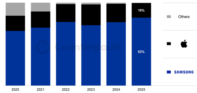 2020~2025년 1~7월 기준 국내 스마트폰 판매량 기준 점유율 추이.