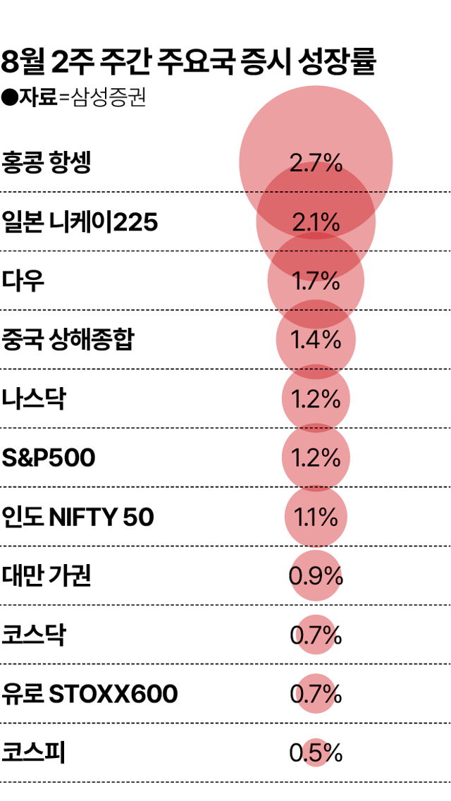 시각물_8월 2주 주간 주요국 증시 성장률. 그래픽=김대훈 기자