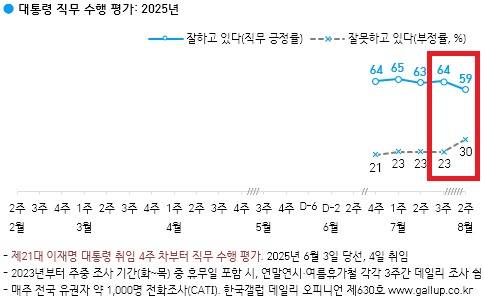 ▲한국갤럽의 이재명 대통령 국정 지지도 추이 그래프(일부 강조표시). 사진=한국갤럽