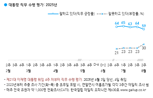이재명 대통령 지지율 추이 [자료 = 한국갤럽]