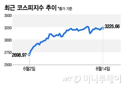 코스피지수 추이/그래픽=김지영