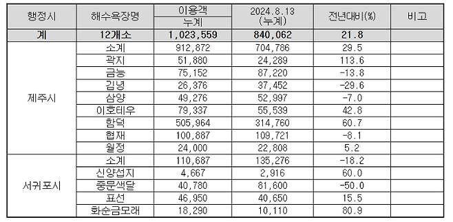 올해 제주도내 12개 해수욕장별 이용객. 제주도 제공