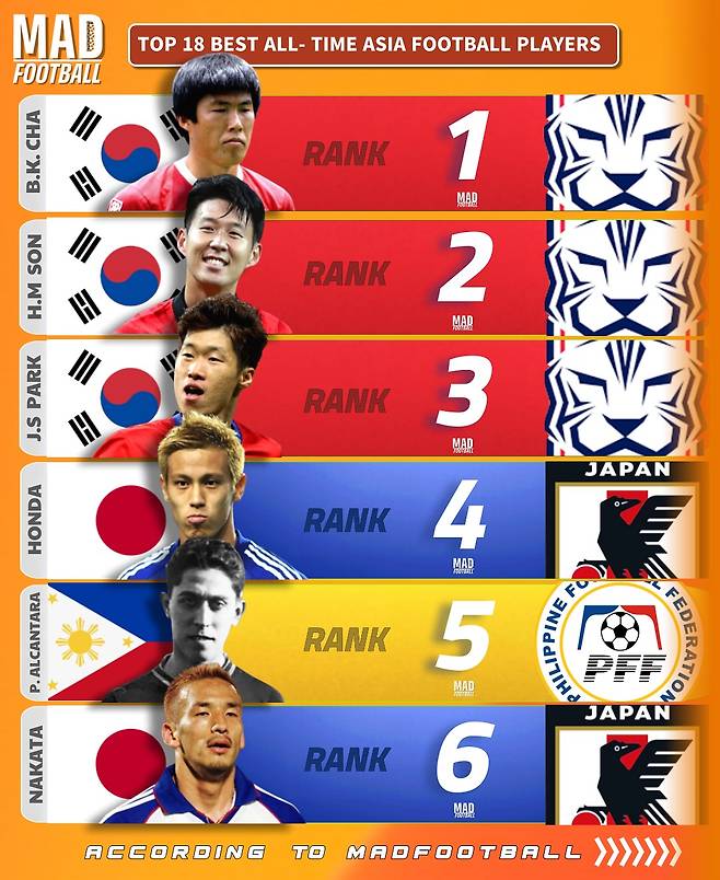 축구 콘텐츠 매체 매드풋볼이 선정한 올타임 아시아 축구 선수 톱18. 한국 차범근과 손흥민, 박지성이 나란히 1~3위에 이름을 올렸다. /사진=매드풋볼 SNS 캡처