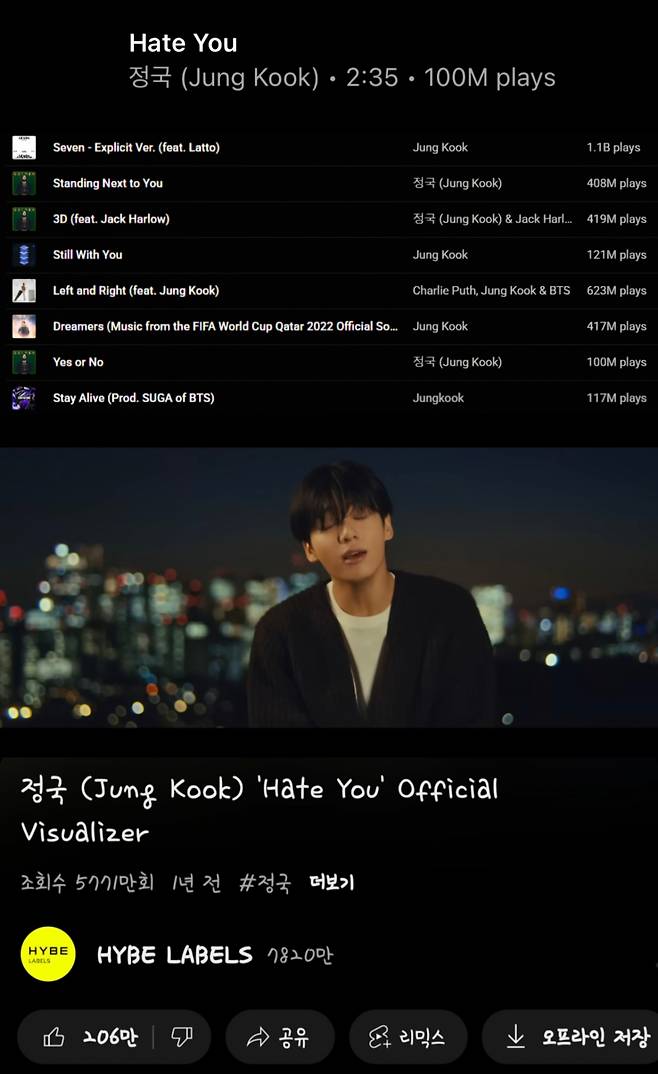 방탄소년단 정국 'Hate You', 유튜브 뮤직 1억 플레이 돌파..억대 트랙 9개 달성