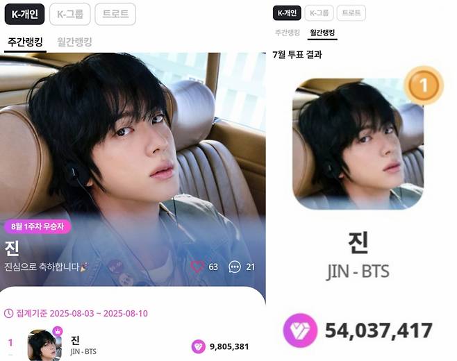 '행운을 선물하는 스타' 방탄소년단 진, 마이원픽 'K팝 개인부문' 76주 연속 1위