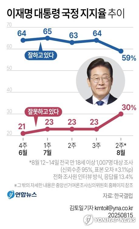 [그래픽] 이재명 대통령 국정 지지율 추이 (서울=연합뉴스) 김토일 기자 kmtoil@yna.co.kr
    페이스북 tuney.kr/LeYN1 X(트위터) @yonhap_graphics