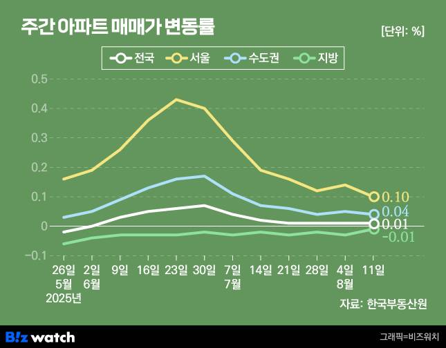주간 아파트 매매가 변동률/그래픽=비즈워치