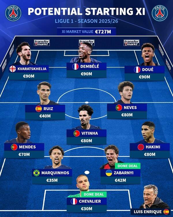트랜스퍼마크트가 예상한 차기 시즌 파리 생제르맹(PSG) 베스트11. /사진=트랜스퍼마크트