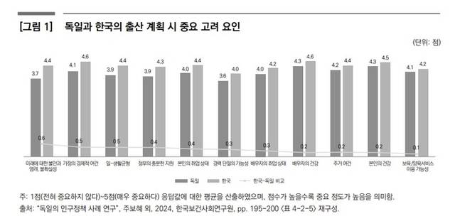 ▲ 독일과 한국의 출산 계획 시 중요 고려 요인. 자료=한국보건사회연구원