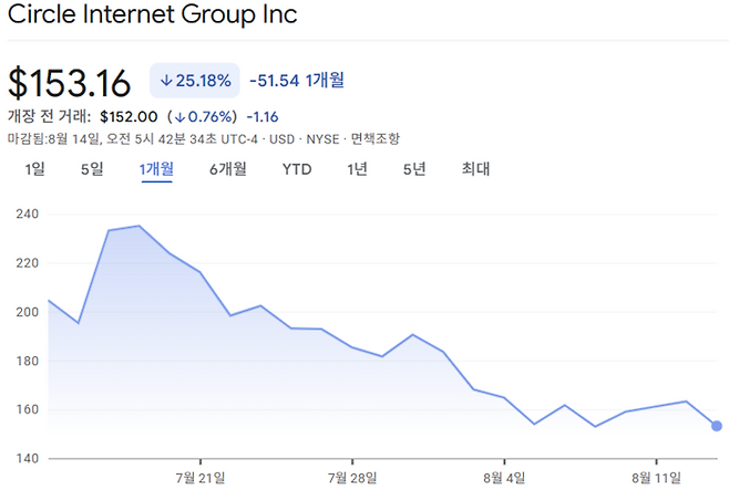 서클인터넷그룹의 최근 한 달간 주가 추이. [사진 = 구글 파이낸스]