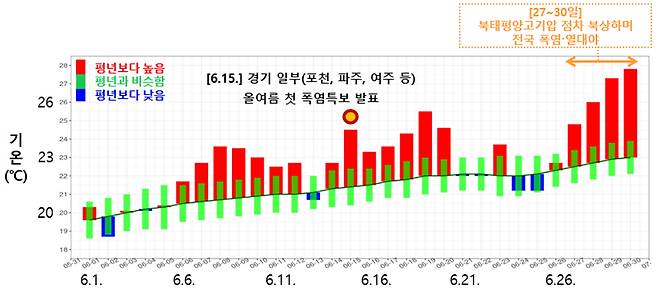6월 일별 전국 평균기온 시계열 [기상청 제공]
