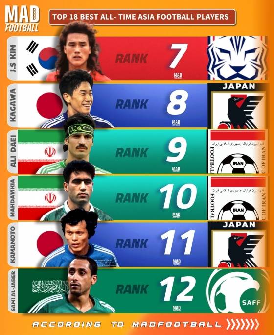 축구 콘텐츠 매체 매드풋볼이 선정한 올타임 아시아 축구 선수 톱18. 한국 김주성은 7위에 올랐다. /사진=매드풋볼 SNS 캡처