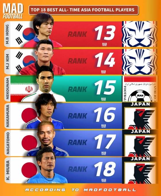 축구 콘텐츠 매체 매드풋볼이 선정한 올타임 아시아 축구 선수 13위와 14위에 각각 오른 홍명보 감독과 김민재. /사진=매드풋볼 SNS 캡처