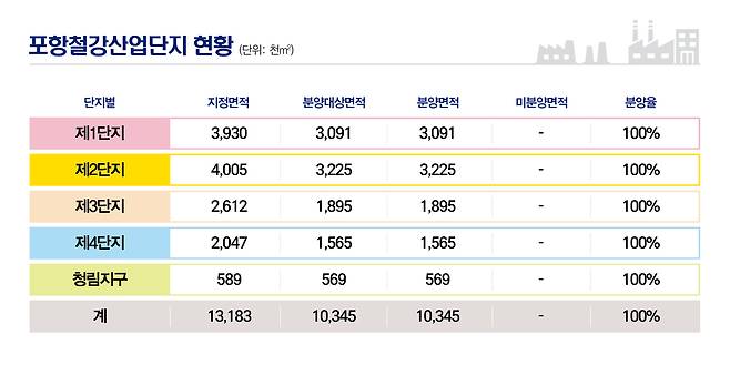 포항철강산업단지 전체 규모. 자료: 포항철강산업단지 관리공단