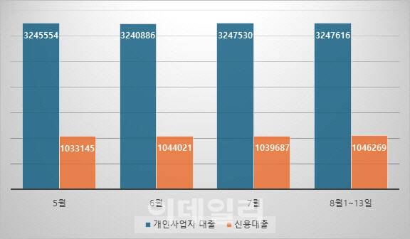5대 은행 개인사업자·신용대출 잔액 추이. (단위=억원·자료=KB국민·신한·하나·우리·NH농협은행)