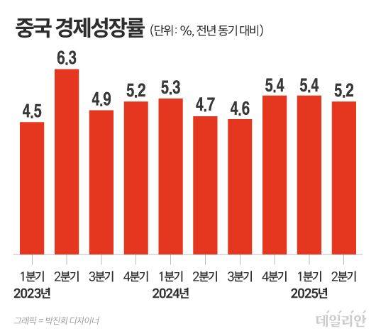 ⓒ 자료: 중국 국가통계국