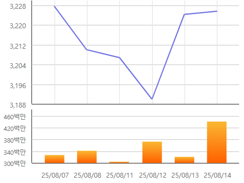 최근 일주일간 코스피지수 추이. ⓒ한국거래소