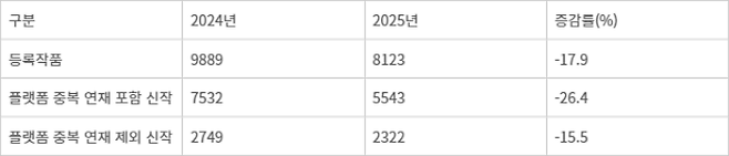전년대비 웹툰 기본 유통 현황 (단위 : 작품)