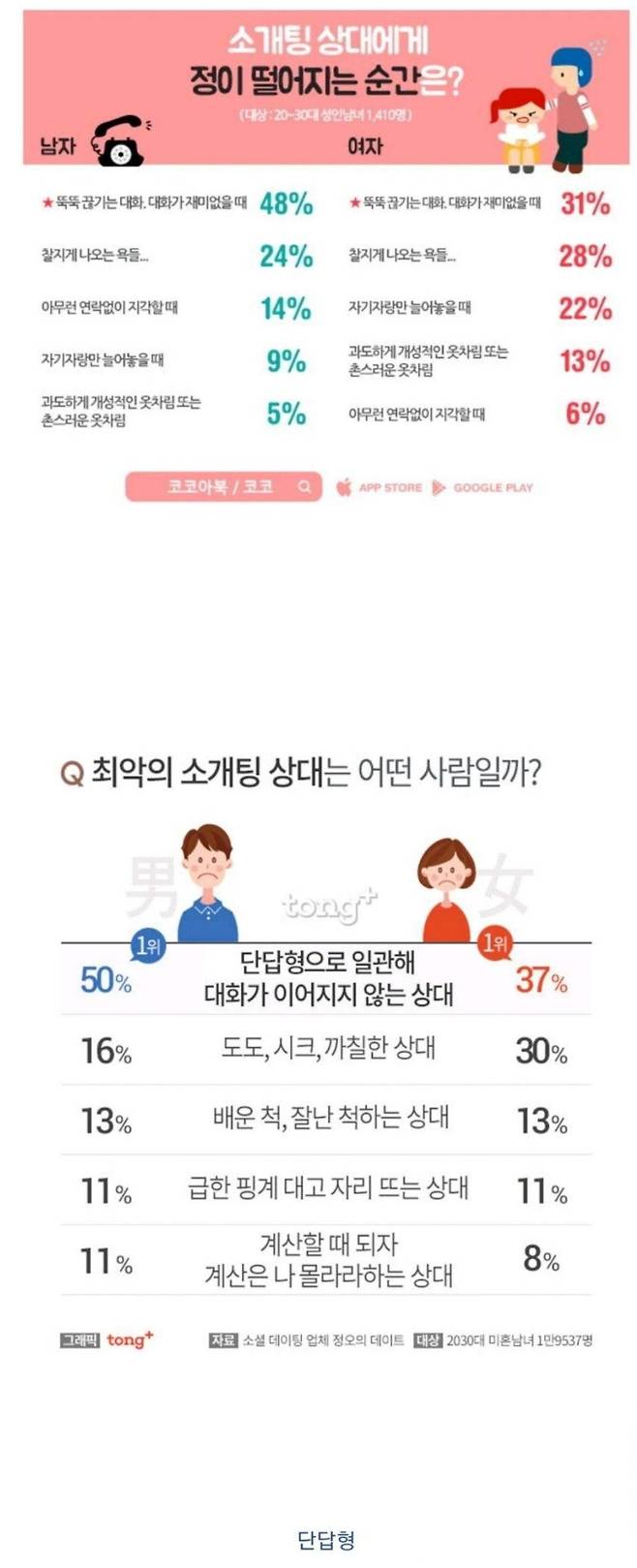 67831db296ec53ae63fbbd4c32b6aae8_360445.JPG 소개팅 상대에게 정이 떨어지는 순간