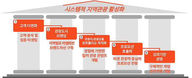 지역관광 활성화를 위한 다섯 가지 전략 / 그래픽=야놀자리서치