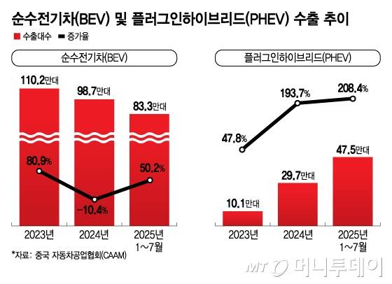 순수전기차(BEV) 및 플러그인하이브리드(PHEV) 수출 추이/그래픽=김지영