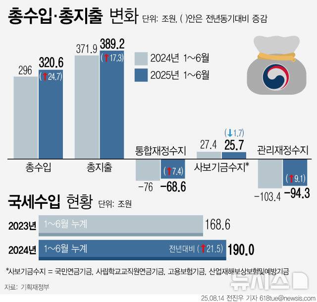 [서울=뉴시스] 지난 14일 기획재정부에 따르면 올해 상반기 나라살림 적자 규모가 94조원을 넘어선 것으로 집계됐다. 지난 5월 국회를 통과한 1차 추가경정예산 등의 영향으로 6월 한 달 동안 적자 규모가 40조원 넘게 늘었다. (그래픽=전진우 기자) 618tue@newsis.com