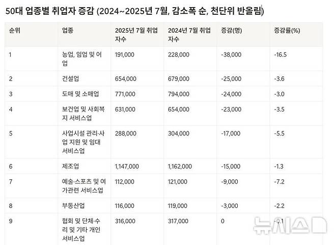 [세종=뉴시스] 임하은 기자 = 2024~2025년 7월 경제활동인구조사 중 50대 취업자 마이크로데이터 분석. (자료 = 자체가공) rainy71@newsis.com 2025.08.14.