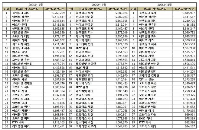 1위 블랙핑크 로제, 2위 아이브 장원영, 3위 블랙핑크 제니
