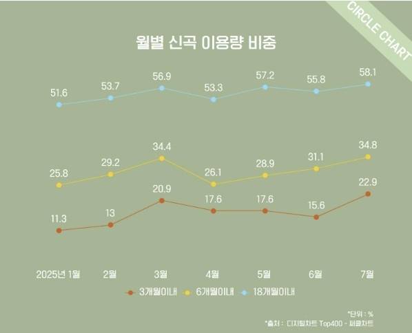 써클차트 디지털차트 월별 신곡 이용량 변화 [써클차트 제공. 재판매 및 DB 금지]