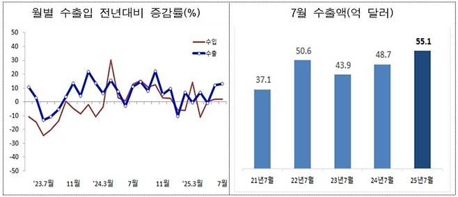 ▲ 인천지역 수출입 현황./제공=관세청