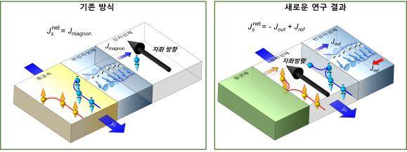 '스핀 손실'을 이용한 자화 제어 기술