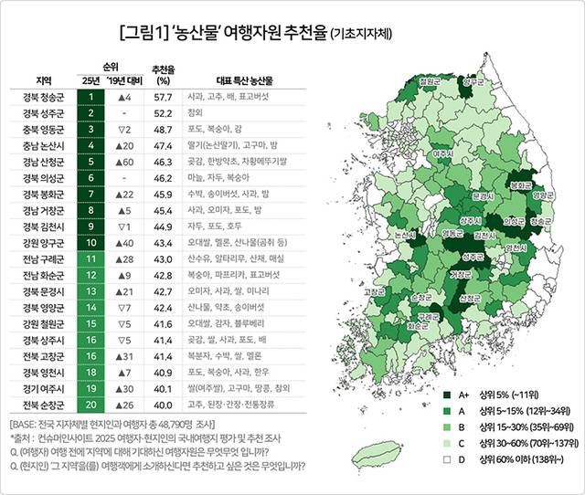 여행 리서치 전문기관인 컨슈머니인사이트가 조사 발표한 여행자추천율 상위 농산물 조사표. 컨슈머니인사이트 제공