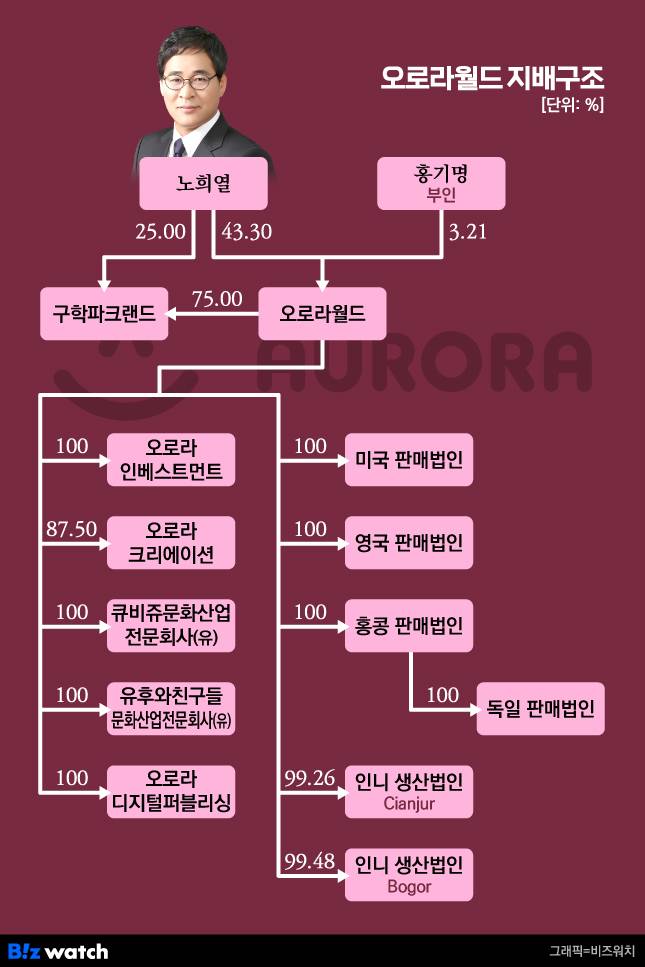 오로라월드 지배구조