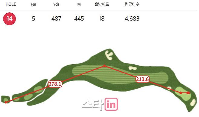 배소현은 2024년 KG 레이디스 오픈 최종일 14번홀에서 버디를 잡아 처음으로 선두로 나선 뒤 승부를 연장으로 끌고 갔다. 배소현의 14번홀 공략도. (사진=KLPGA 홈페이지)