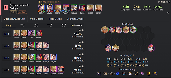 - 카타리나가 빠진 전투사관학교 덱 (통계 출처: metatft 8월 18일 오후 2시 통계)