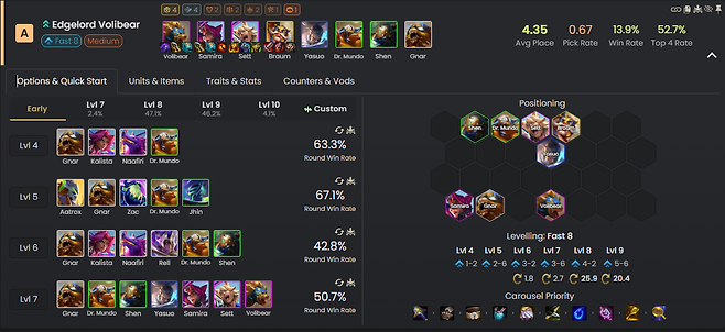 - 상향 받은 이후 채용 가치가 생긴 볼리베어&nbsp; (통계 출처: metatft 8월 18일 오후 2시 통계)