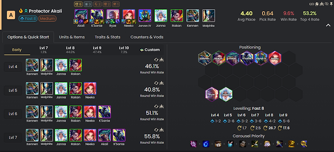 - 배치 싸움이 필요하지만 그럴 가치가 있는 아칼리 덱&nbsp; (통계 출처: metatft 8월 18일 오후 2시 통계)