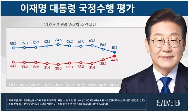 리얼미터 제공