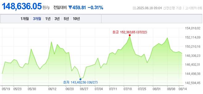 오늘 금값시세, 금값 추이 ©신한은행(오늘의 금시세, 국제 금가격, 금값, 금값시세한돈)